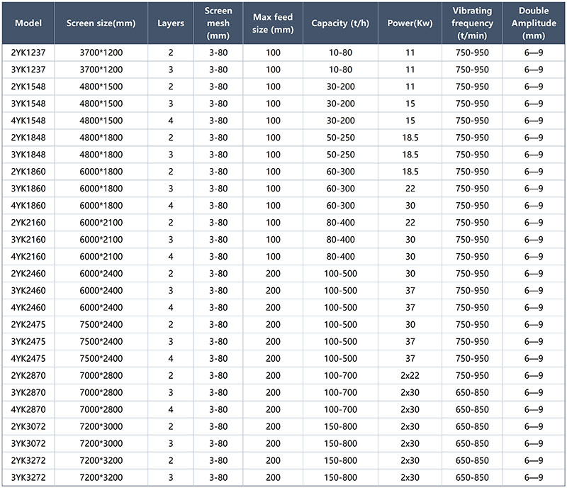 White YK Circular Vibrating Screen on display in a factory showroom Industrial mining screening equipment showcase