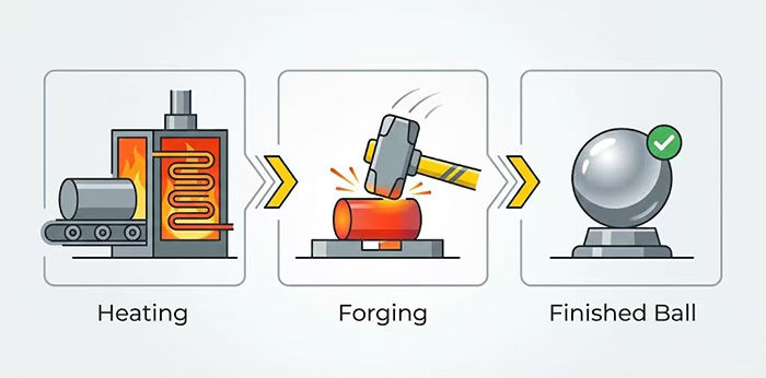 A powerful air forge hammer strikes a glowing red-hot steel billet, forging it into a perfect, high-density ball in a shower of sparks.