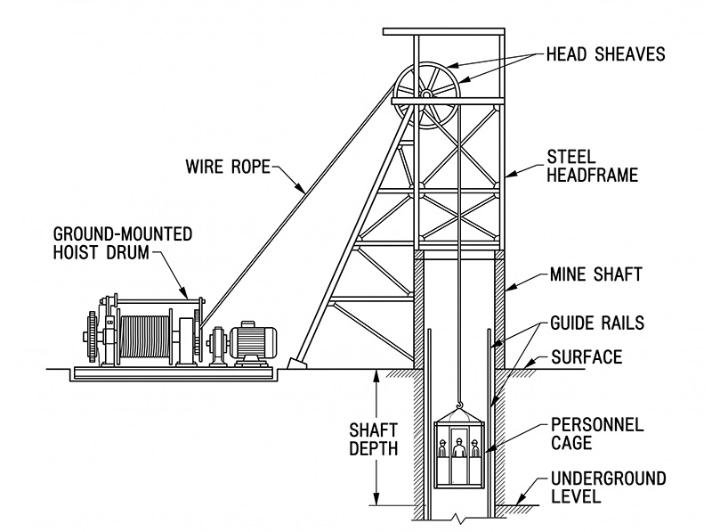 Mine hoisting system with industrial drum and headframe at sunset underground mining site.