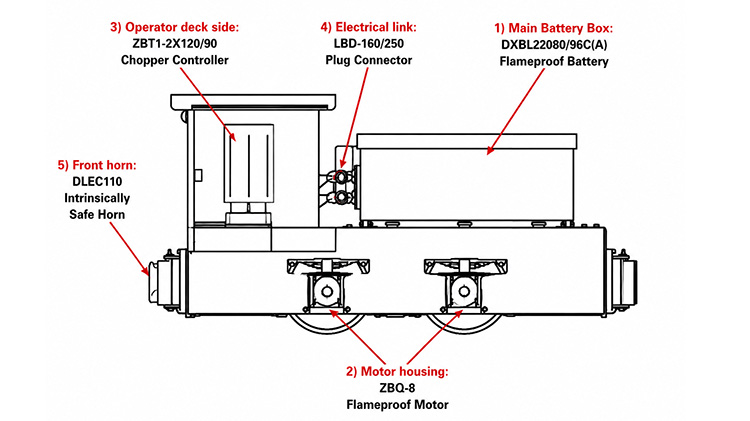 Explosion-proof lithium battery mining locomotive operating in an underground coal mine tunnel with dramatic lighting. Explosion-proof lithium battery mining locomotive operating in an underground coal mine tunnel with dramatic lighting.